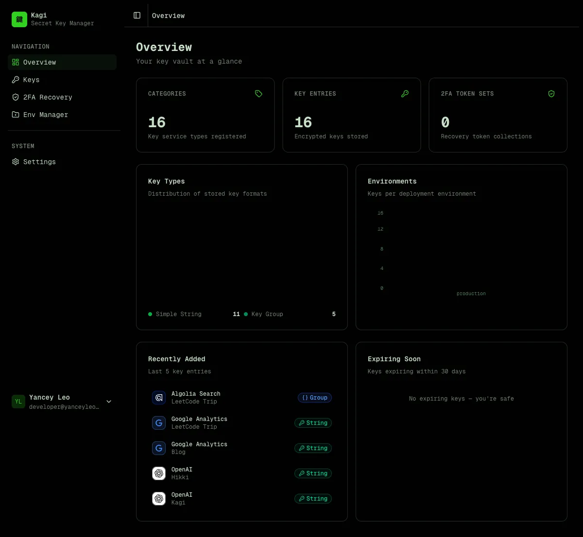 Dashboard overview